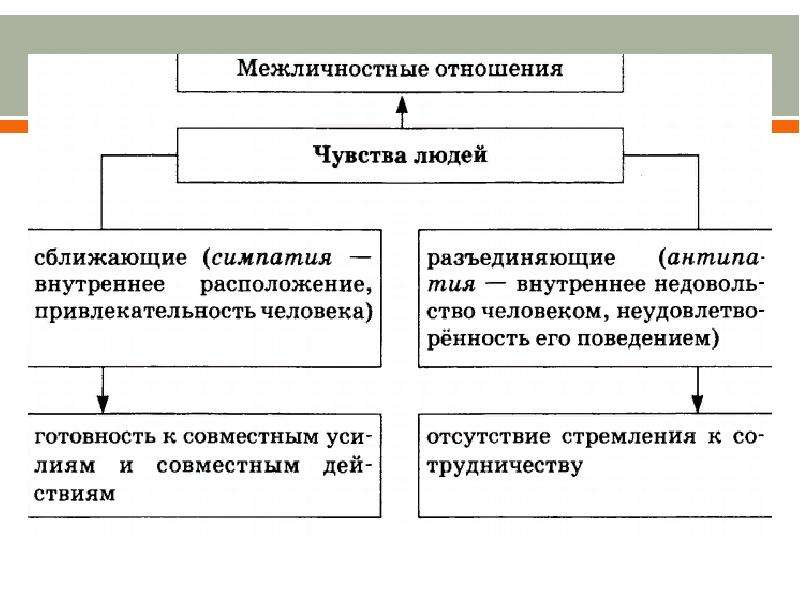 Виды отношений схема