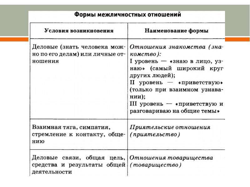 Какой тип межличностных отношений может быть проиллюстрирован данным изображением огэ