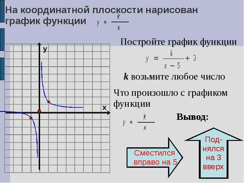 Нарисовать график функций