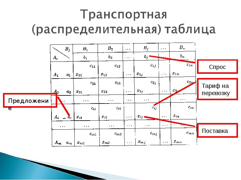 Транспортная задача c