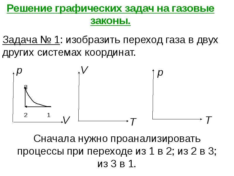 Графическое изображение газовых законов