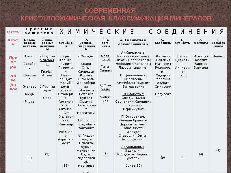 Классы минералов. Структурно химическая классификация минералов. Классификация минералов таблица. Классификация минералов с примерами.