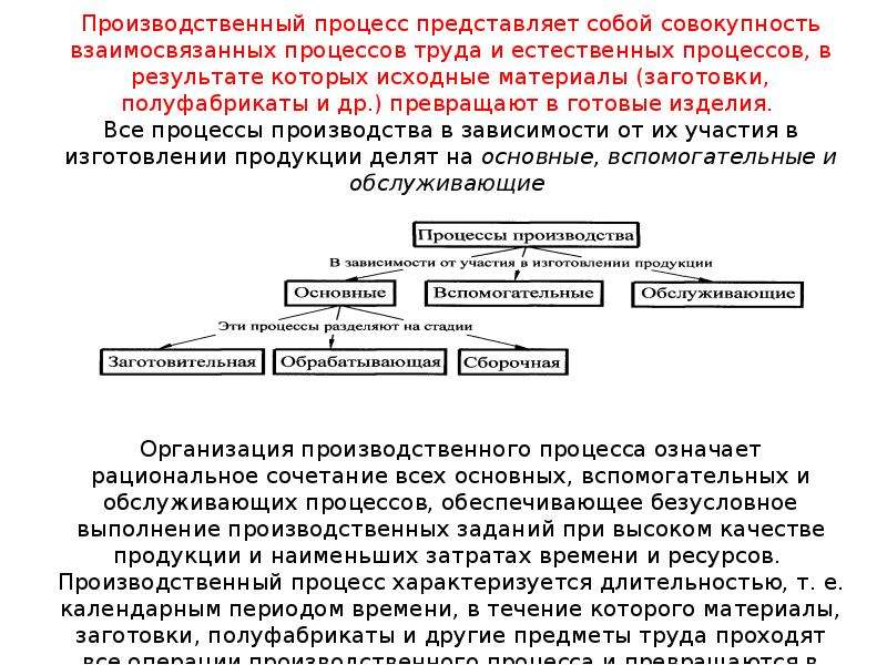 Процесс производственной деятельности