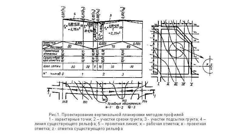 План территории с размещением высотных отметок существующего рельефа и построек это