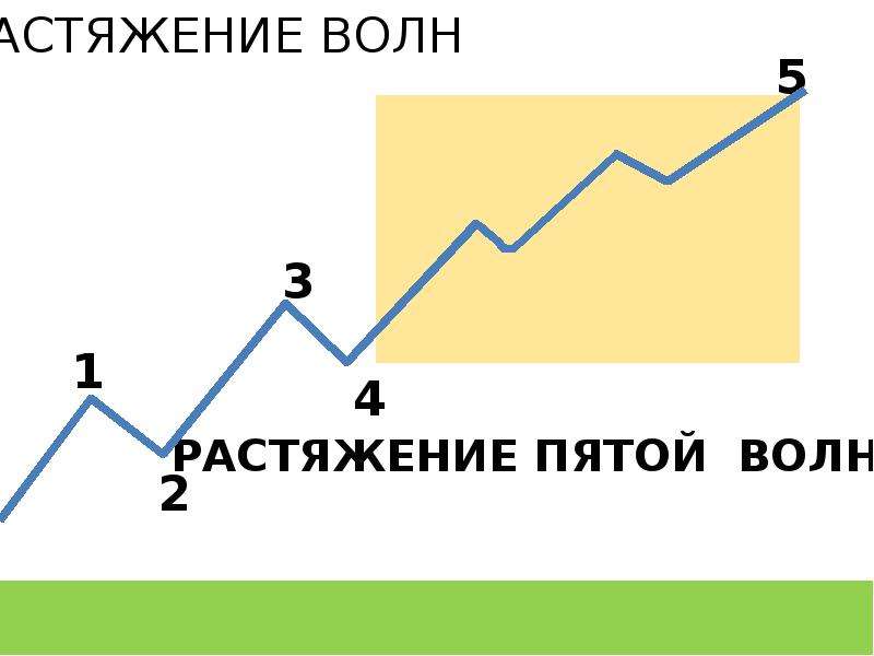 Теория волн. Теория волн Эллиотта трейдинг. Коррекционные волны АВС Эллиота. 5 Волновая теория Эллиотта. Волны Эллиотта полный цикл.