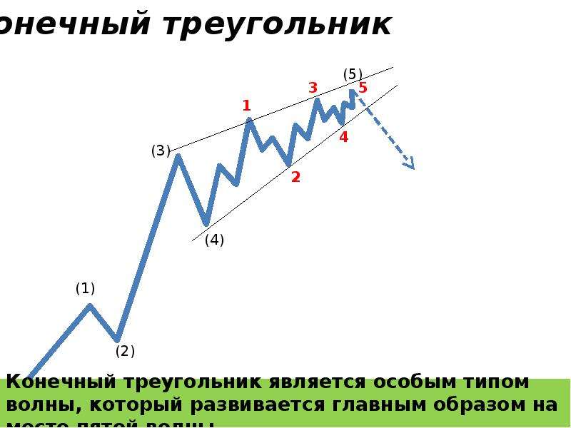 Длина третьей волны. Пятиволновая теория Эллиота. Волновая теория Эллиотта. Эллиот волны анализ.