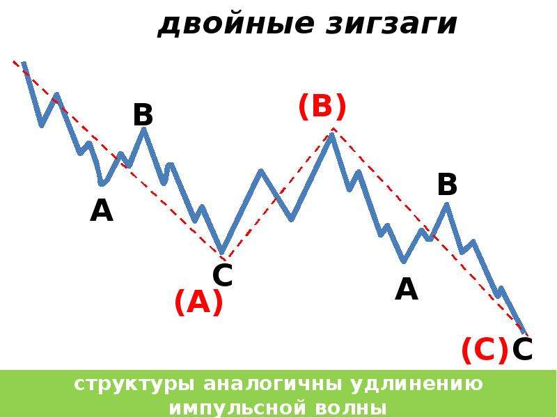 Теория волн