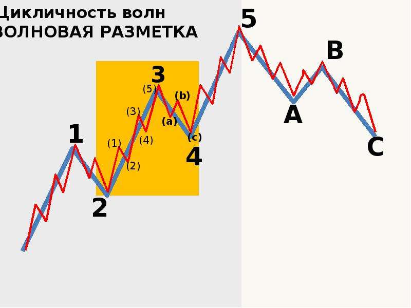 Волновая теория