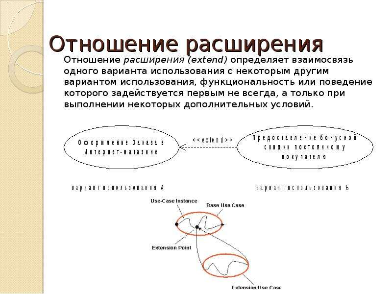 Определение взаимоотношений на английском. Точка расширения uml. Отношение расширения пример. Отношение расширения uml. Отношение extend.