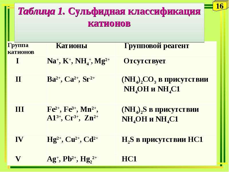 Реакции катионов первой группы