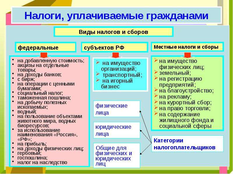 Схему виды налогов