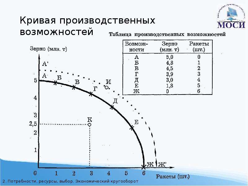 Точки внутри кривой производственных возможностей. Кривая производственных возможностей. Построение Кривой производственных возможностей. Кривая производственных возможностей рисунок. Рис. 1. кривая производственных возможностей.