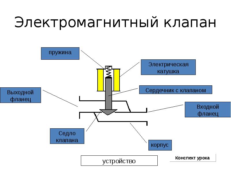 Магнитные элементы. Электромагнитный клапан ЭМК входной–. Электромагнитный сердечник соленоидный. Сердечник соленоидного клапана. Электрические и магнитные элементы автоматики.