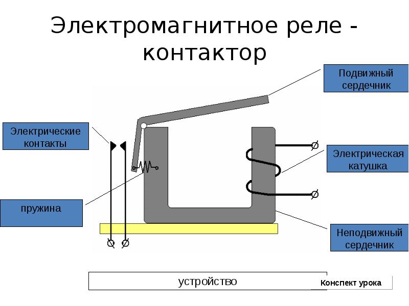 Магнитное реле. Схема электромагнитного реле постоянного тока. Электромагнитное реле переменного тока схема. Элементы магнитной системы реле. Элементы электромагнитного реле схема.