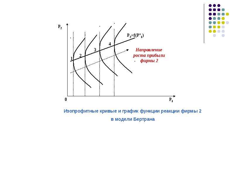 Рост направления. Направление роста функции это. Изопрофитные линии. Изопрофитная кривая это. Функция реакции фирмы.