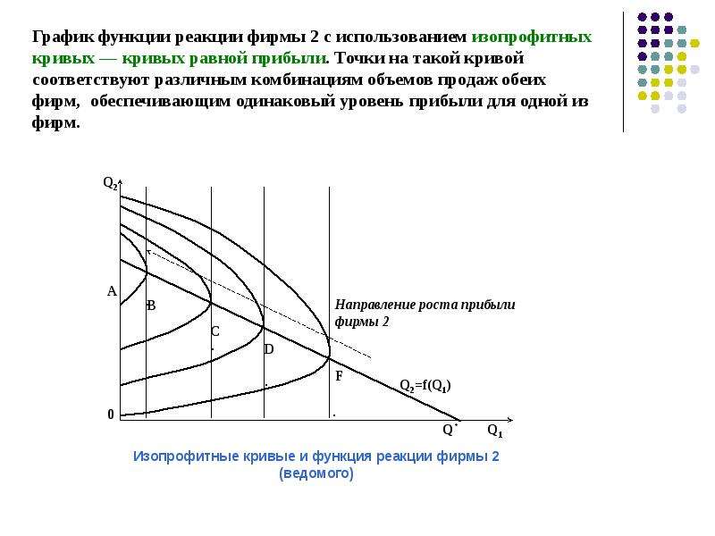 Функция реакции. Функция реакции фирмы. Кривая реагирования фирмы. Графики функций реагирования. Кривая объема продаж.