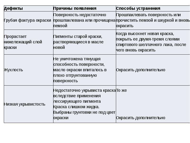 Возникновение дефектов. Способы устранения дефектов. Дефекты и методы их устранения. Выявление дефектов и их устранение. Дефекты, причины их возникновения и способы устранения.