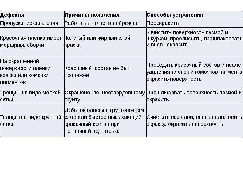 Дефекты и способы