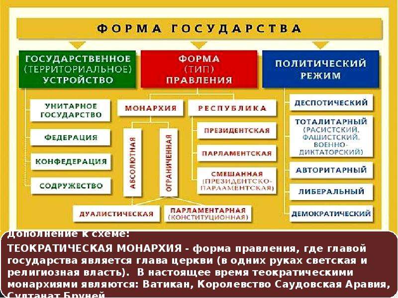 Типы режимов политической власти. Государство форма правления. Политические режимы схема. Форма правления гос устройство политический режим. Форма гос устройства политический режим. Форма правления форма гос устройства и политический режим.