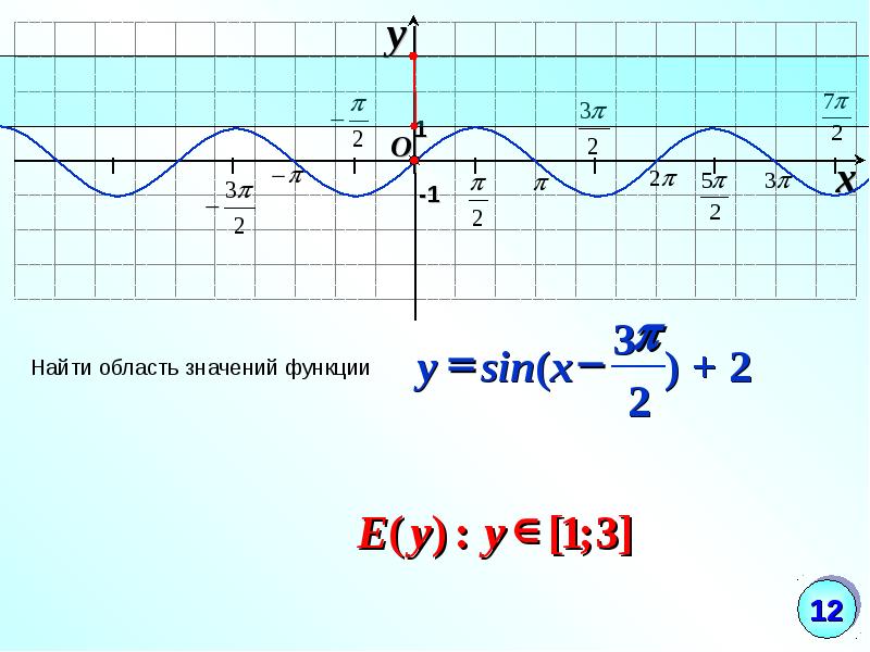 Область значений функции y sinx. Найдите область значений функции y x 2sin x/2. Множество значений функции y sinx. Область значения функции y sin x.