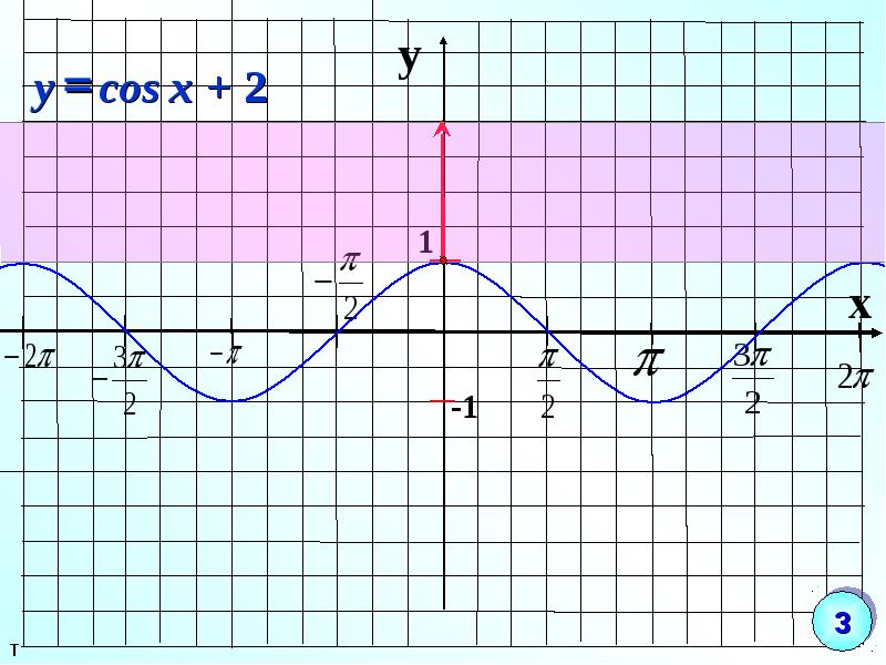 Y 1 cosx y 0. График y=cosx. График y cos x. Cos x = cos y график. График функции y=cosx.
