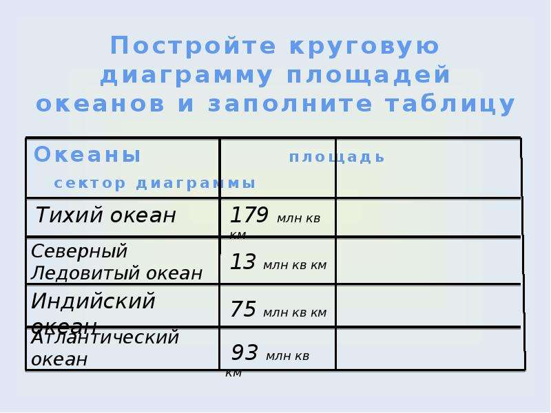 Построить круговую диаграмму площади океанов. Диаграмма столбчатая и таблица площади океанов. Построить круговую и столбчатую диаграмму площадей океанов .тихий. Постройте круговую диаграмму площадей океанов и заполните таблицу. Заполнить таблицу океаны площадь.