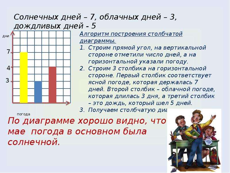 Видеоурок по математике 6 класс столбчатые диаграммы и графики