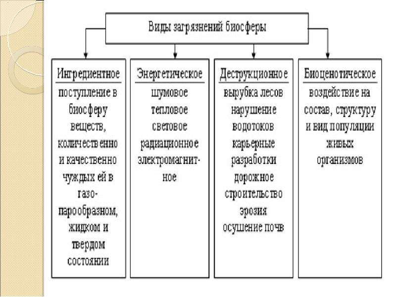 Заполните схему классификации загрязнений по их воздействию на компоненты окружающей среды