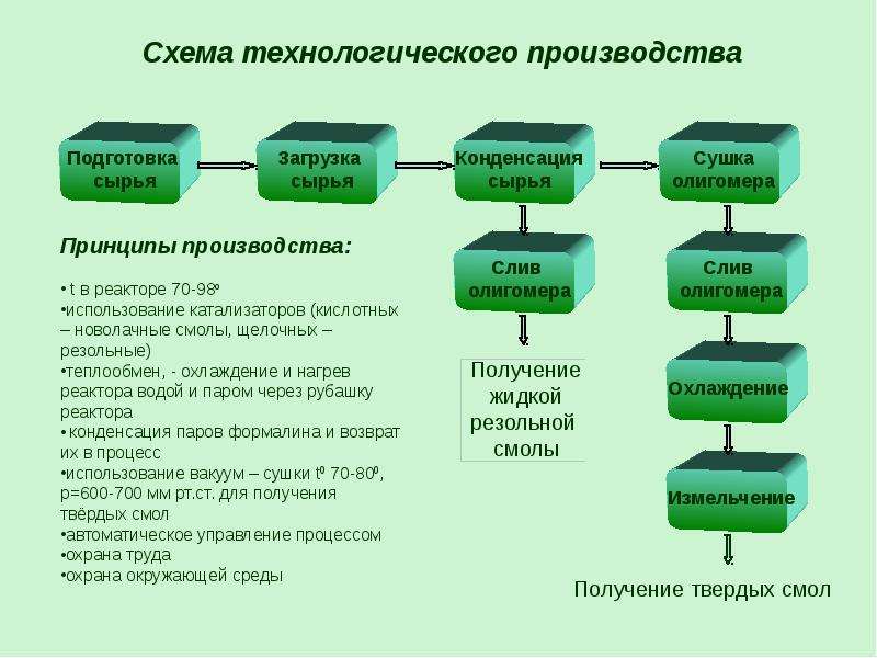 Производство формалина технологическая схема