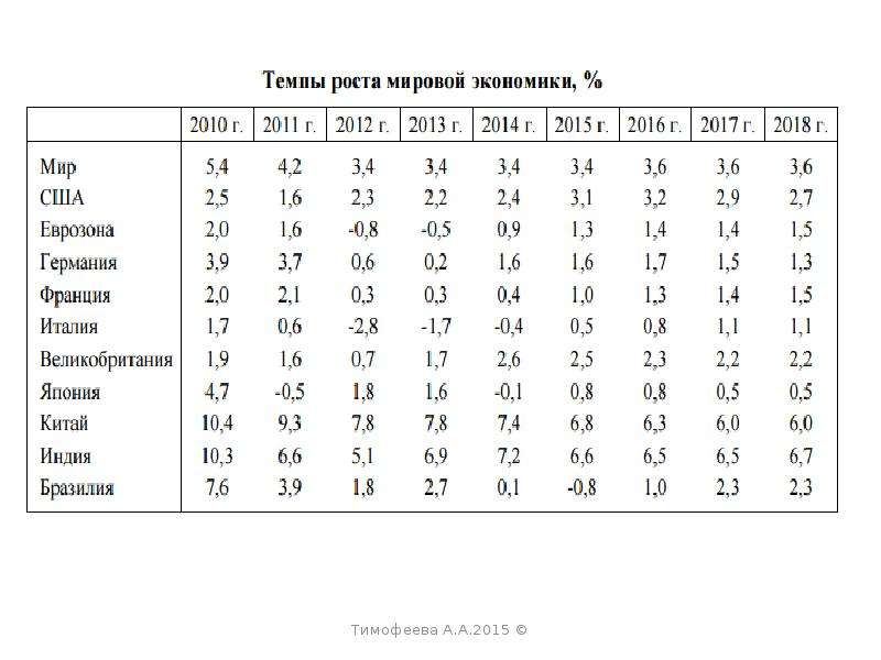 Рост международной. Темпы экономического роста мировой экономики. Темпы роста мировой экономики по годам. Рост мировой экономики. Рост мировой экономики по годам.