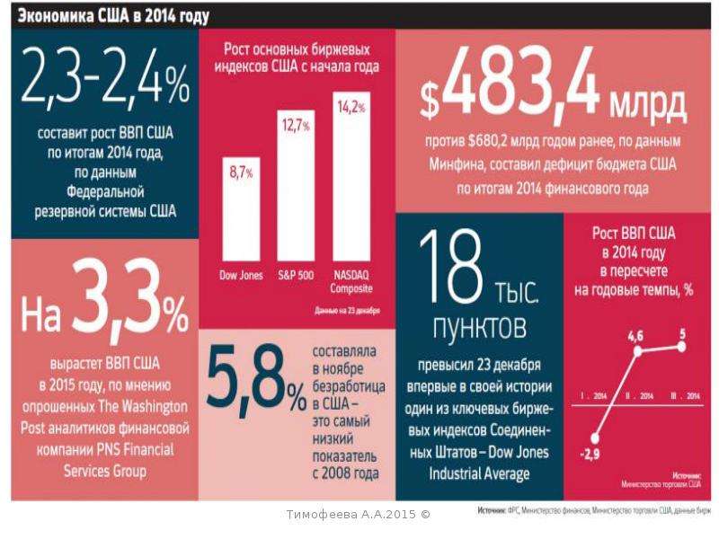 Индекс соединенных. Индекс Америки. Годовой перерасчет. Экономика США растет за год на сколько.