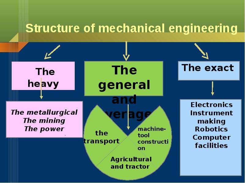 Mechanical Engineering перевод на русский. Тема Rules around us проект. Sectoral structure of the World economy.