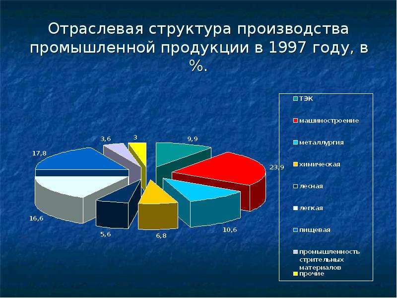 Структура производства продукции. Отраслевая структура производства промышленной продукции. Структура производства промышленной продукции. Отраслевая структура промышленности характеризуется. Отраслевая структура промышленного производства таблица.