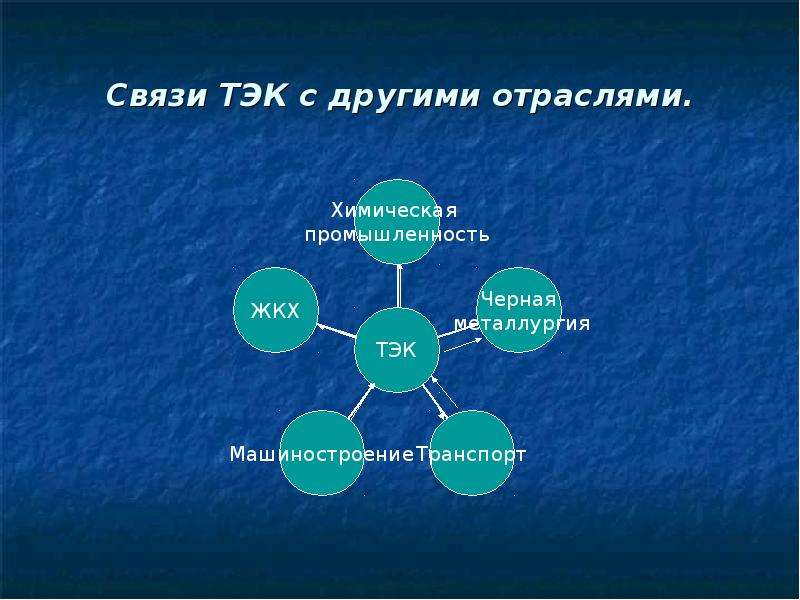 Топливно энергетический комплекс презентация