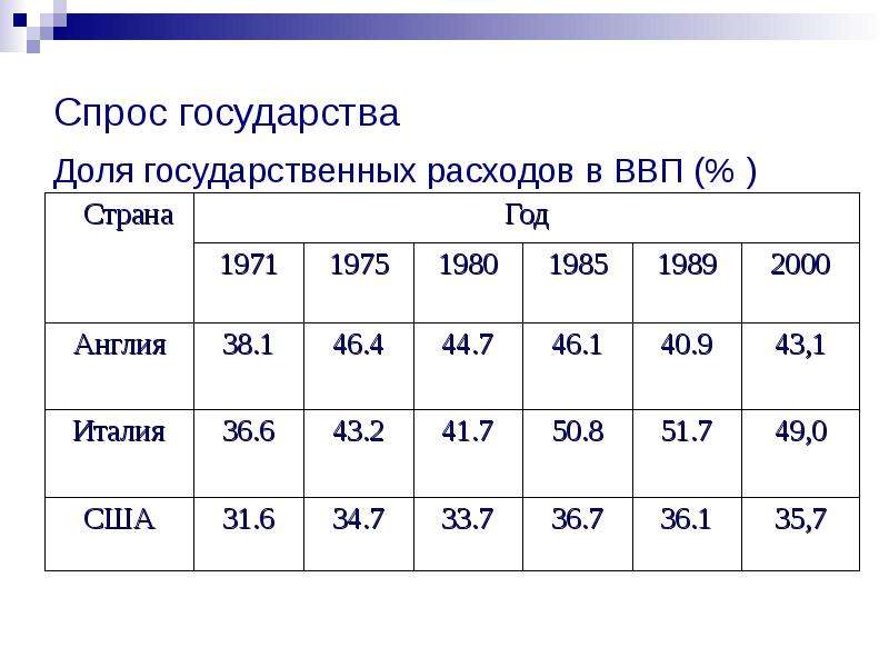 Спрос государства. Доля государственных расходов в ВВП. Доля госрасходов в ВВП. Доля государственных расходов в ВВП по странам. Государственные расходы ВВП.