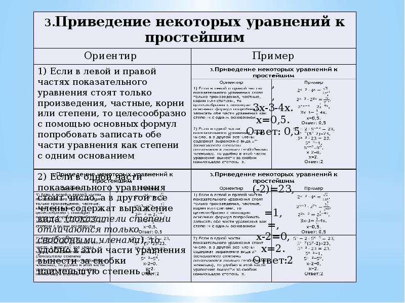 Уравнения сводящиеся к простейшим заменой неизвестного 10 класс никольский презентация