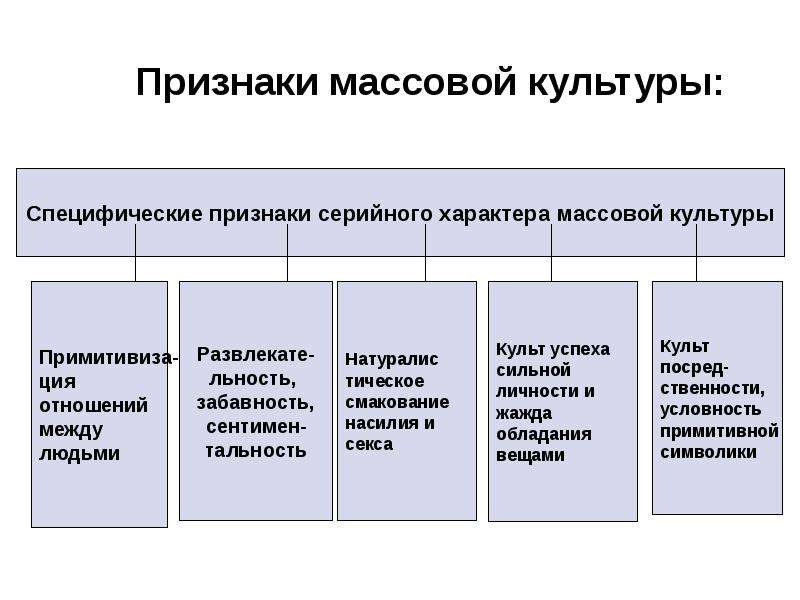 Элитарная культура формирует образцы культурной деятельности