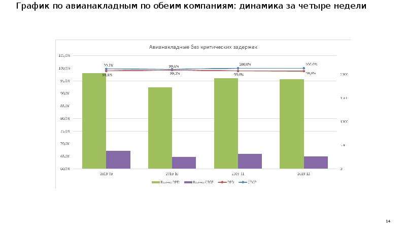 Динамика компания. Динамика график. Динамика компании. Диаграмма неделя. Динамика активов предприятия диаграмма.