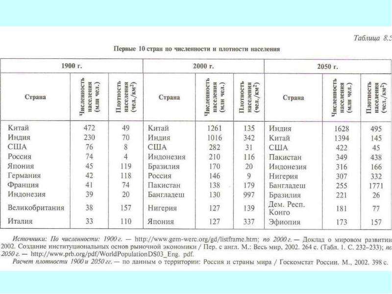 Демографические проблемы. Динамика народонаселения в мире и в России, слайд 15