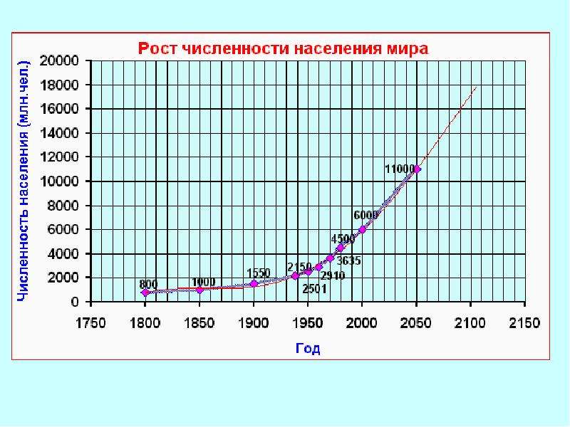Демографические проблемы. Динамика народонаселения в мире и в России, слайд 3