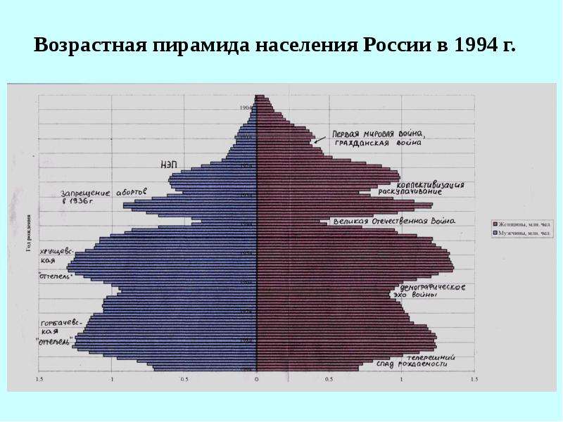Возрастная пирамида населения России в 1994 г.