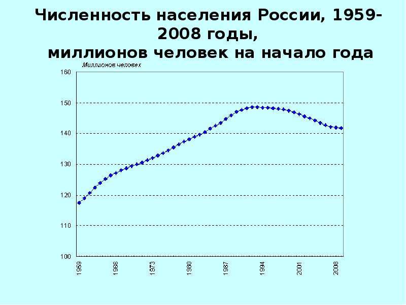 Численность населения России, 1959-2008 годы, миллионов человек на начало года