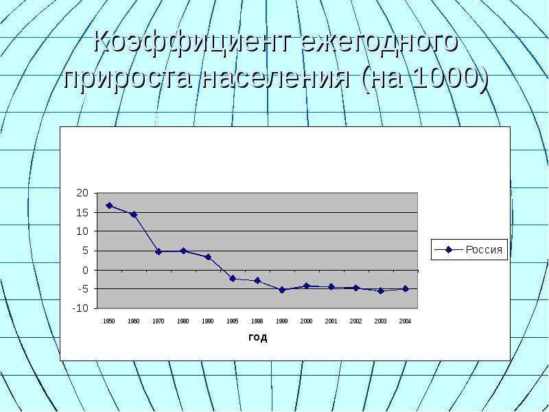 Коэффициент ежегодного прироста населения (на 1000)