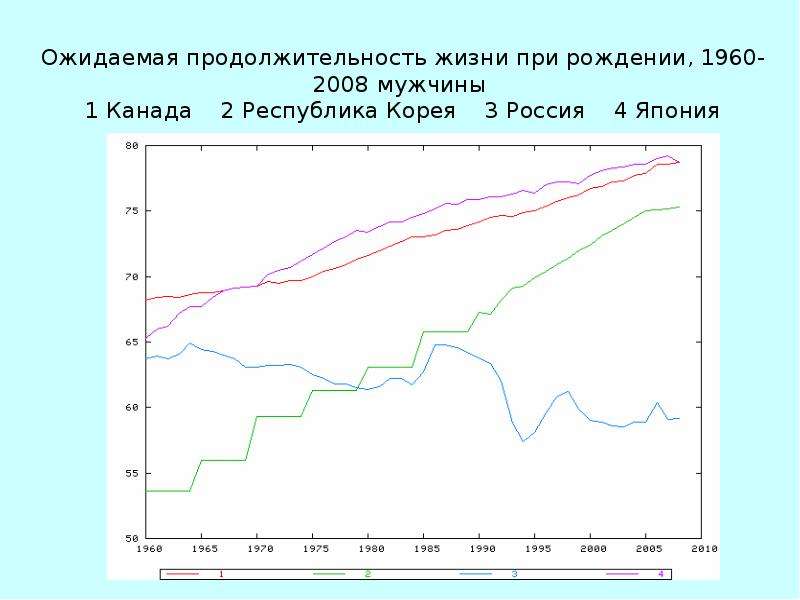 Динамика проблем. Ожидаемая Продолжительность жизни при рождении. Ожидаемая Продолжительность жизни в Японии. Ожидаемая Продолжительность жизни в Корее. Ожидаемая Продолжительность жизни при рождении число лет.