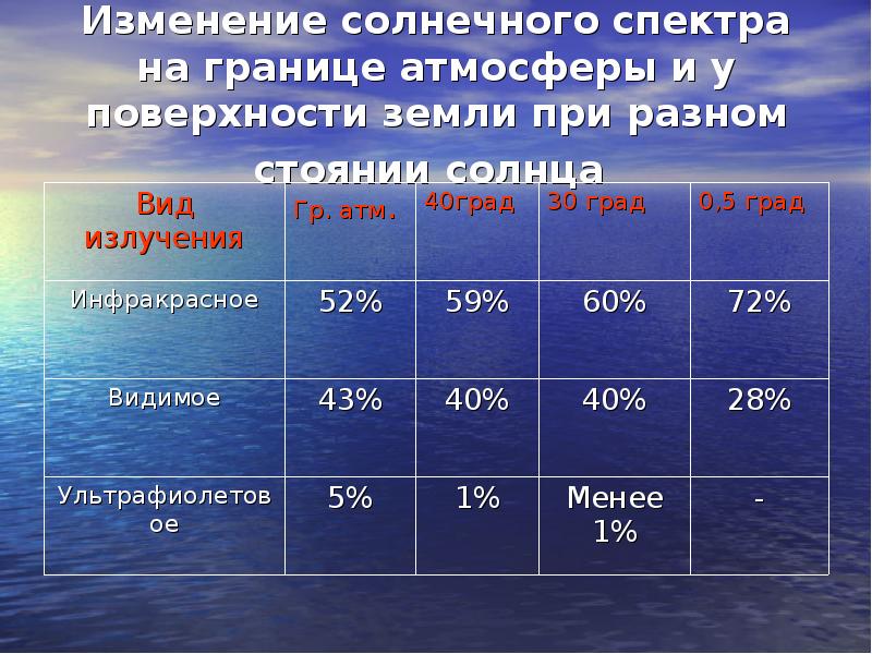 Общее количество радиации достигающей поверхности. Изменения солнечного спектра. Доля солнечной радиации у поверхности. Излучение с поверхности земли. Состав солнечной радиации.