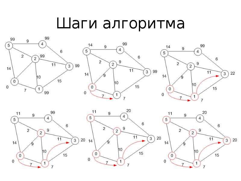 Алгоритм дейкстры рисунок