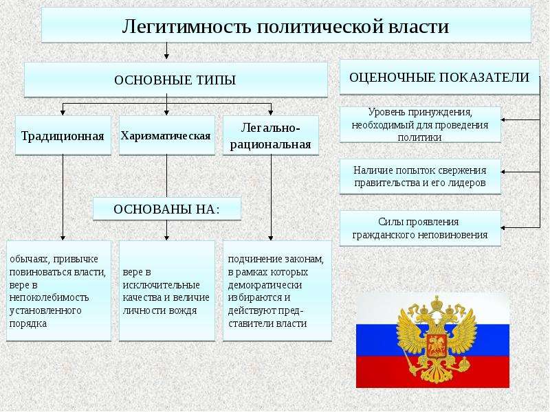 Легитимность политической власти презентация