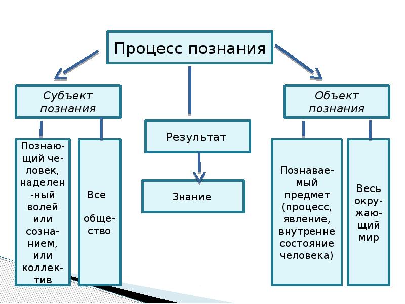 Процесс познания возможности и границы. Процесс познания схема. Онтология и теория познания. Основные структурные элементы теории познания схема. Теории познания Ислама.