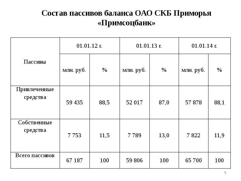 В состав пассивов входят. Состав пассивов. Состав и структура пассива баланса изменения. 3 Части пассива баланса. Состав пассивов Промсвязьбанка.