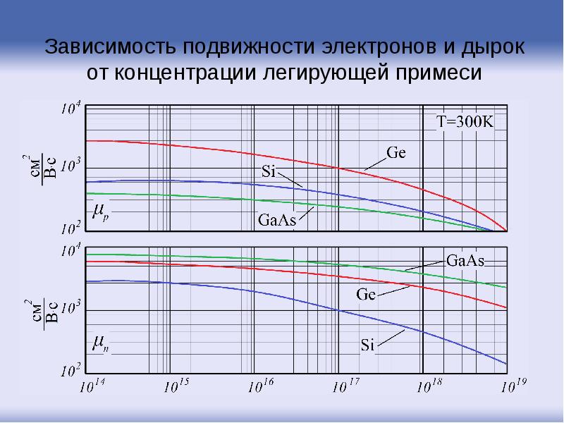 Подвижность электронов в полупроводнике